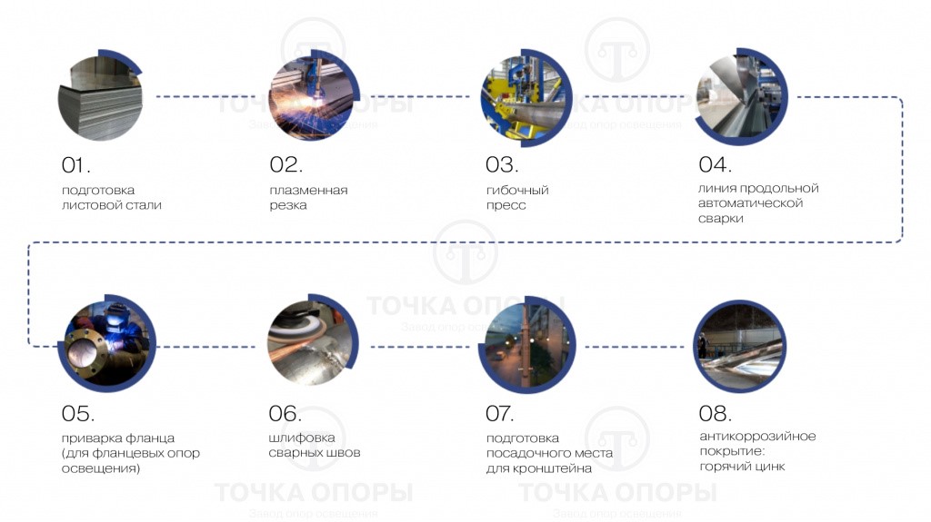 этапы производтва граенных опор.jpg