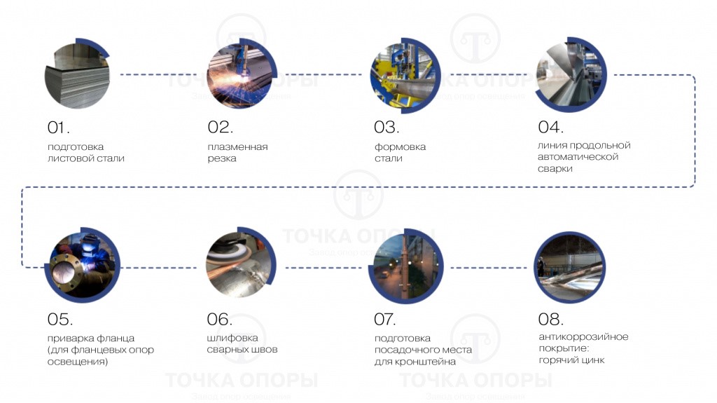 этапы производства круглоконических опор.jpg