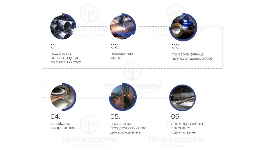 этапы производства трубчатых опор.jpg